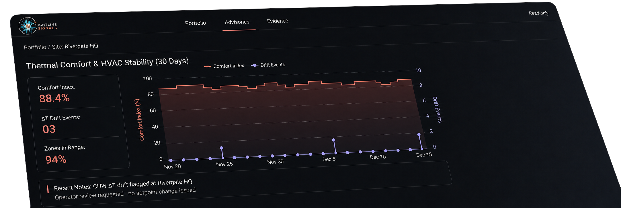 Sightline dashboard showing thermal comfort and HVAC stability over thirty days