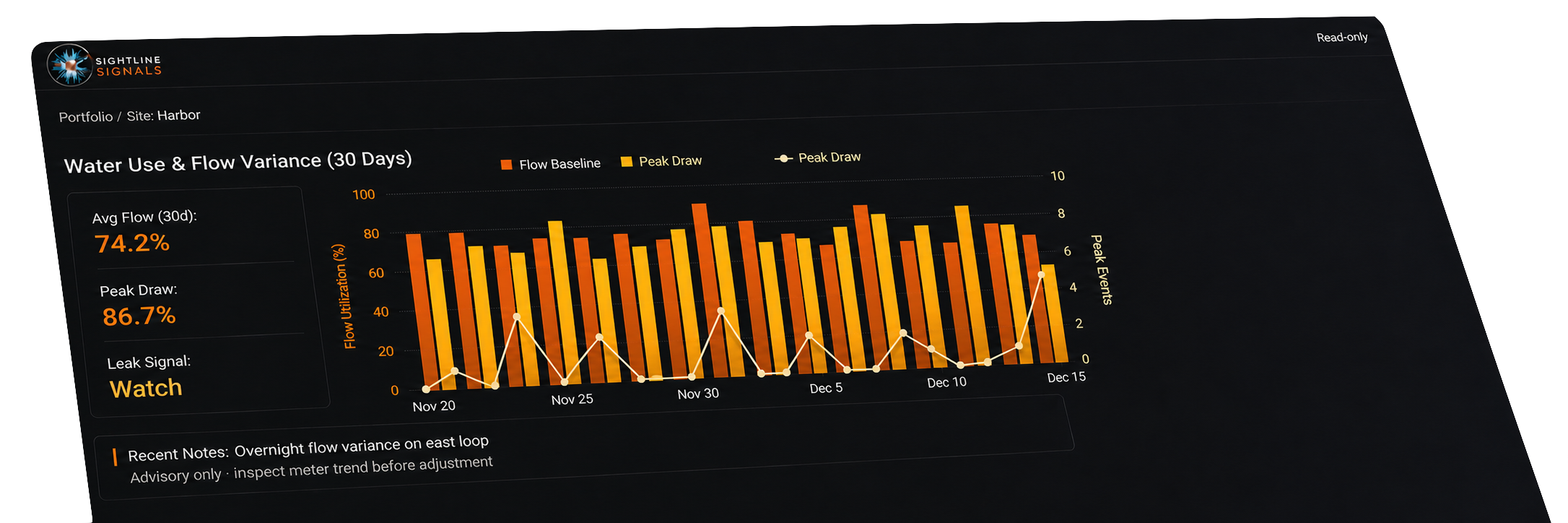 Sightline dashboard showing water use and flow variance with amber bars over thirty days