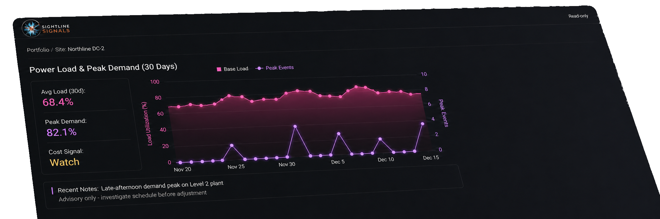 Sightline dashboard showing power load and peak demand over thirty days
