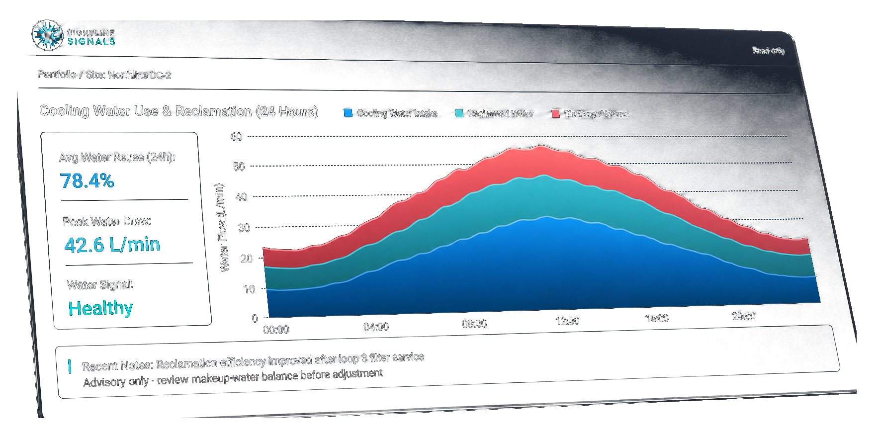 Sightline dashboard showing cooling water use and reclamation over twenty-four hours