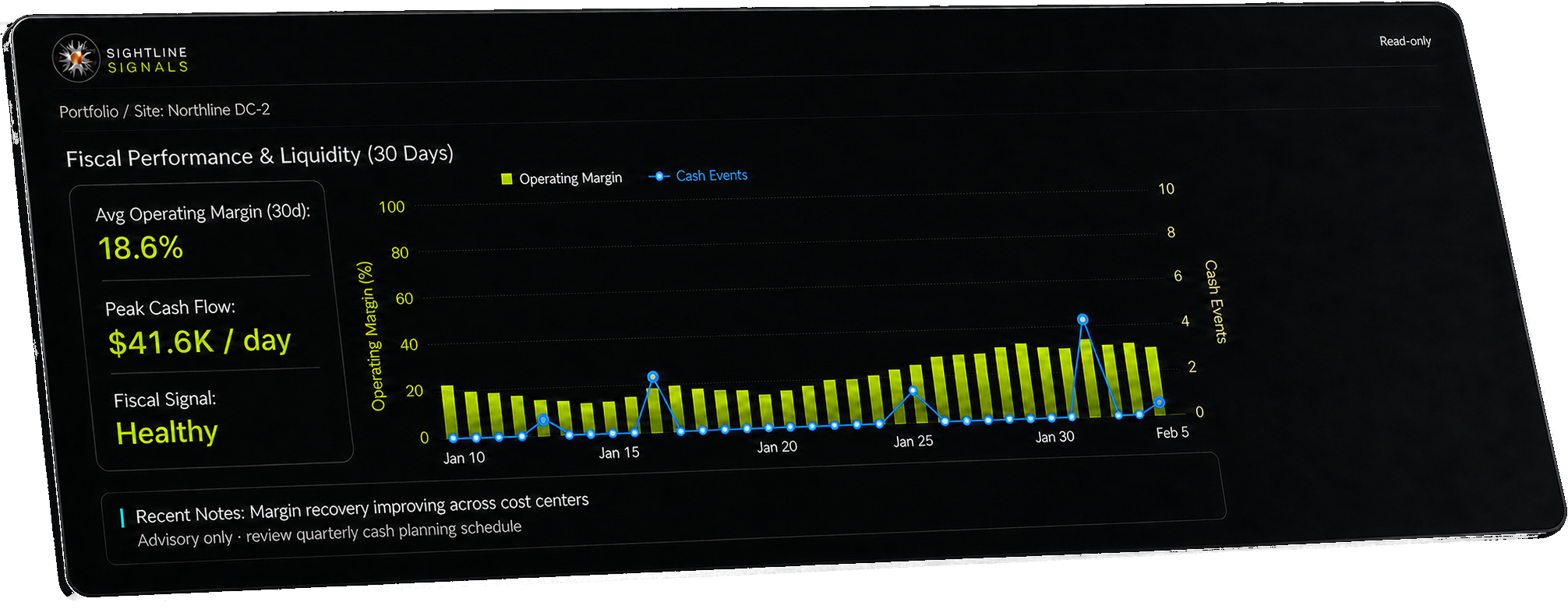 Fiscal Performance and Liquidity dashboard showing operating margin bars and cash events over thirty days